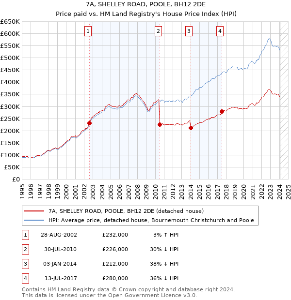 7A, SHELLEY ROAD, POOLE, BH12 2DE: Price paid vs HM Land Registry's House Price Index