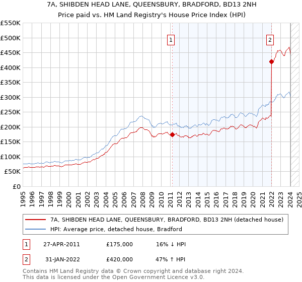 7A, SHIBDEN HEAD LANE, QUEENSBURY, BRADFORD, BD13 2NH: Price paid vs HM Land Registry's House Price Index