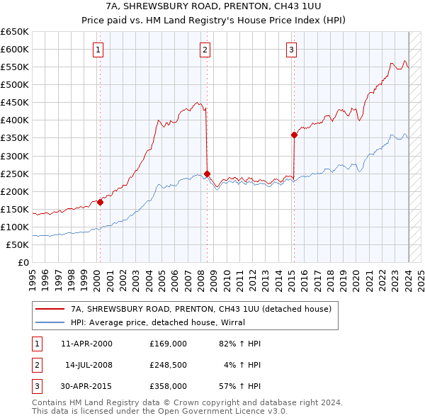 7A, SHREWSBURY ROAD, PRENTON, CH43 1UU: Price paid vs HM Land Registry's House Price Index