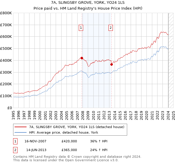 7A, SLINGSBY GROVE, YORK, YO24 1LS: Price paid vs HM Land Registry's House Price Index