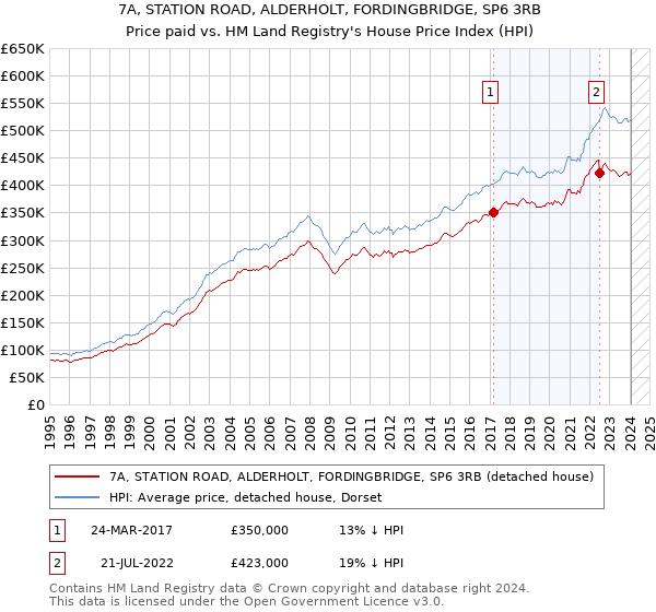 7A, STATION ROAD, ALDERHOLT, FORDINGBRIDGE, SP6 3RB: Price paid vs HM Land Registry's House Price Index
