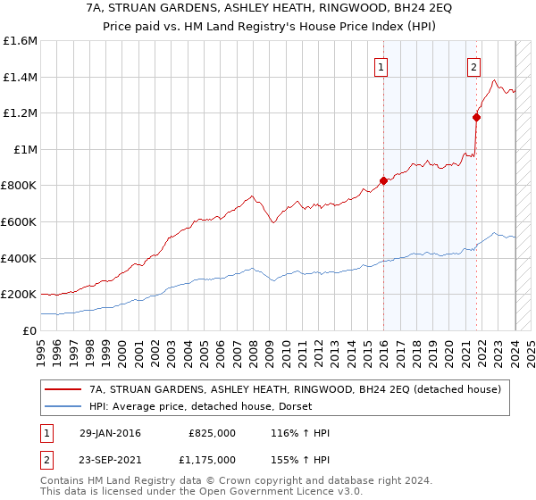 7A, STRUAN GARDENS, ASHLEY HEATH, RINGWOOD, BH24 2EQ: Price paid vs HM Land Registry's House Price Index