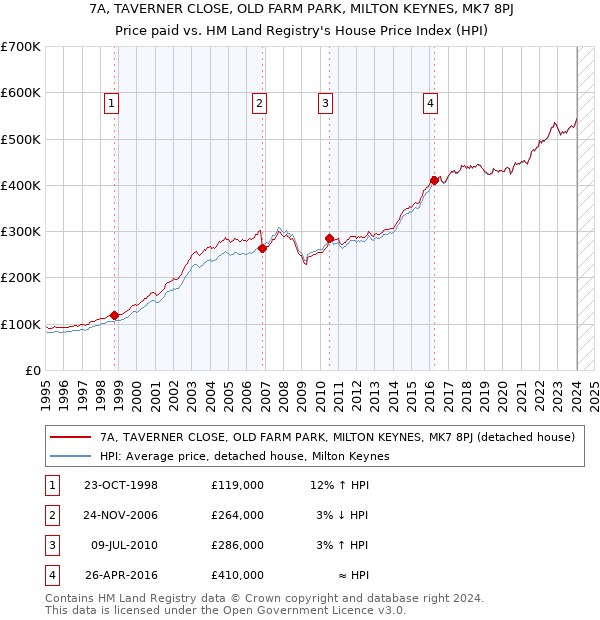 7A, TAVERNER CLOSE, OLD FARM PARK, MILTON KEYNES, MK7 8PJ: Price paid vs HM Land Registry's House Price Index