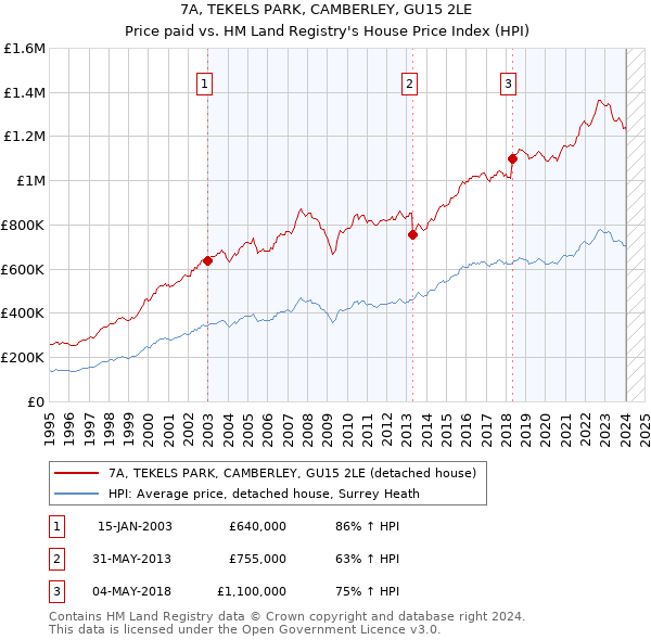 7A, TEKELS PARK, CAMBERLEY, GU15 2LE: Price paid vs HM Land Registry's House Price Index