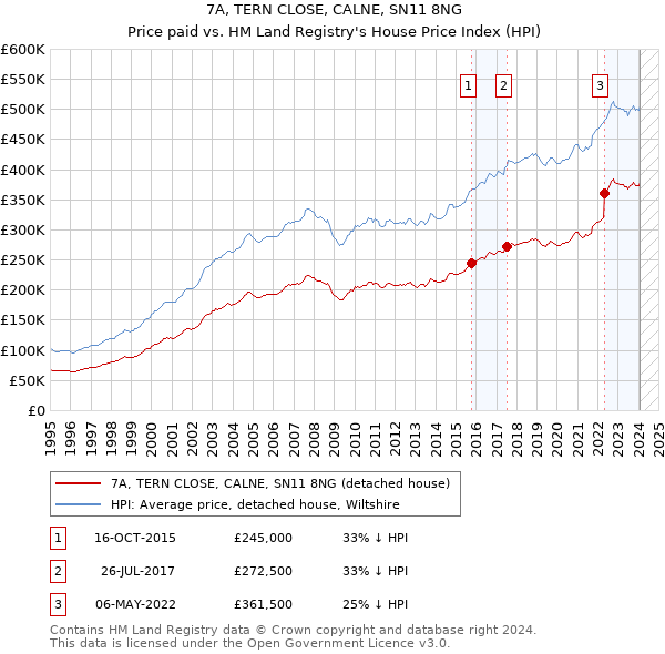 7A, TERN CLOSE, CALNE, SN11 8NG: Price paid vs HM Land Registry's House Price Index