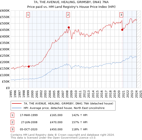 7A, THE AVENUE, HEALING, GRIMSBY, DN41 7NA: Price paid vs HM Land Registry's House Price Index