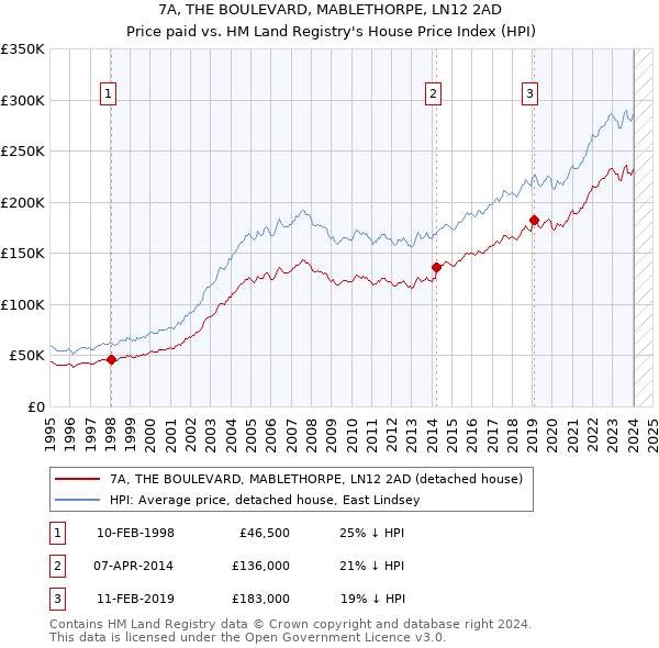 7A, THE BOULEVARD, MABLETHORPE, LN12 2AD: Price paid vs HM Land Registry's House Price Index