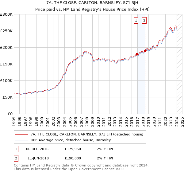 7A, THE CLOSE, CARLTON, BARNSLEY, S71 3JH: Price paid vs HM Land Registry's House Price Index