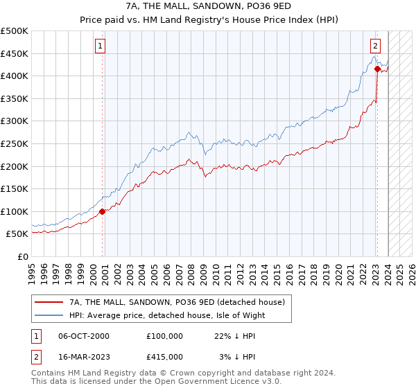 7A, THE MALL, SANDOWN, PO36 9ED: Price paid vs HM Land Registry's House Price Index