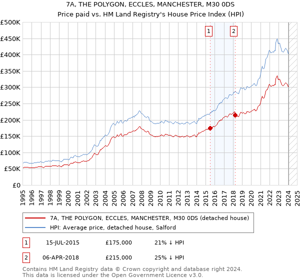 7A, THE POLYGON, ECCLES, MANCHESTER, M30 0DS: Price paid vs HM Land Registry's House Price Index
