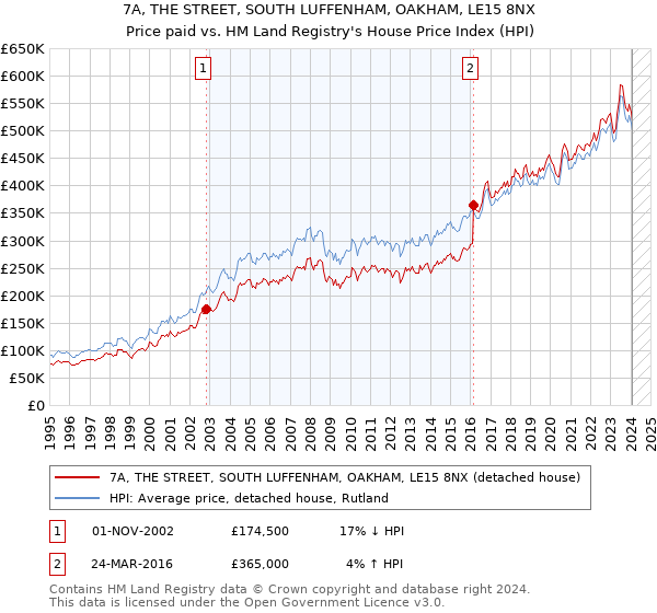 7A, THE STREET, SOUTH LUFFENHAM, OAKHAM, LE15 8NX: Price paid vs HM Land Registry's House Price Index