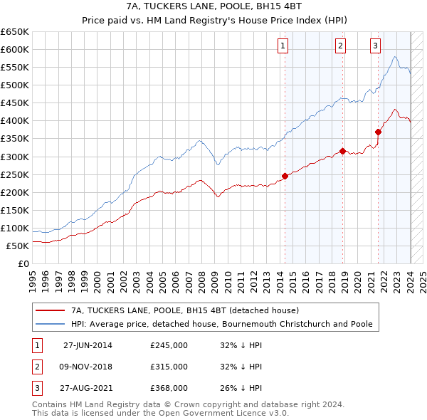 7A, TUCKERS LANE, POOLE, BH15 4BT: Price paid vs HM Land Registry's House Price Index