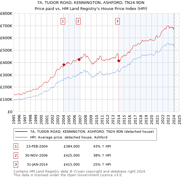 7A, TUDOR ROAD, KENNINGTON, ASHFORD, TN24 9DN: Price paid vs HM Land Registry's House Price Index