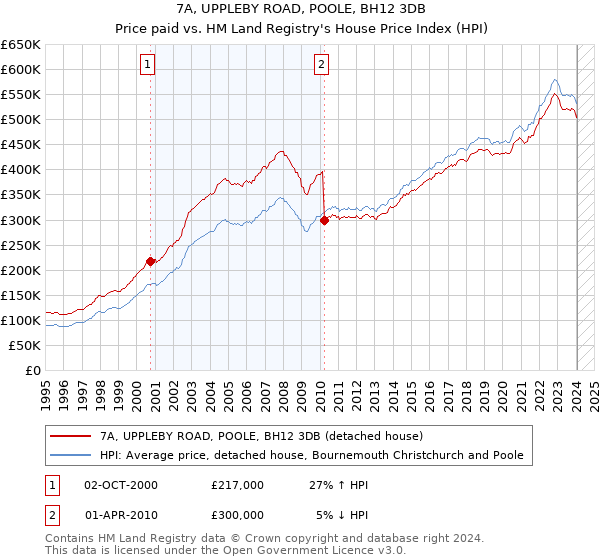 7A, UPPLEBY ROAD, POOLE, BH12 3DB: Price paid vs HM Land Registry's House Price Index