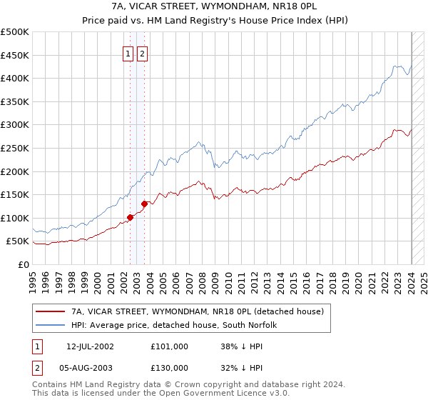 7A, VICAR STREET, WYMONDHAM, NR18 0PL: Price paid vs HM Land Registry's House Price Index