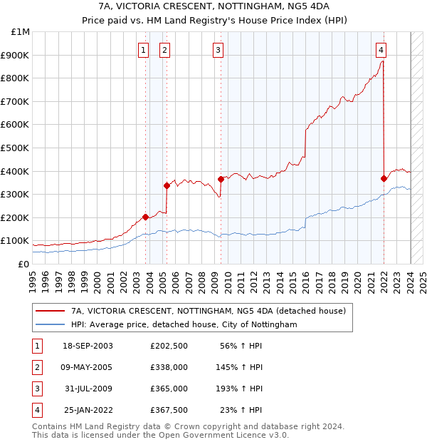 7A, VICTORIA CRESCENT, NOTTINGHAM, NG5 4DA: Price paid vs HM Land Registry's House Price Index