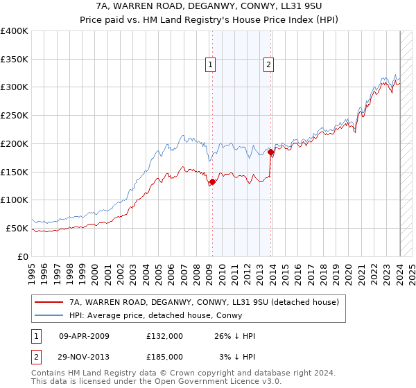 7A, WARREN ROAD, DEGANWY, CONWY, LL31 9SU: Price paid vs HM Land Registry's House Price Index