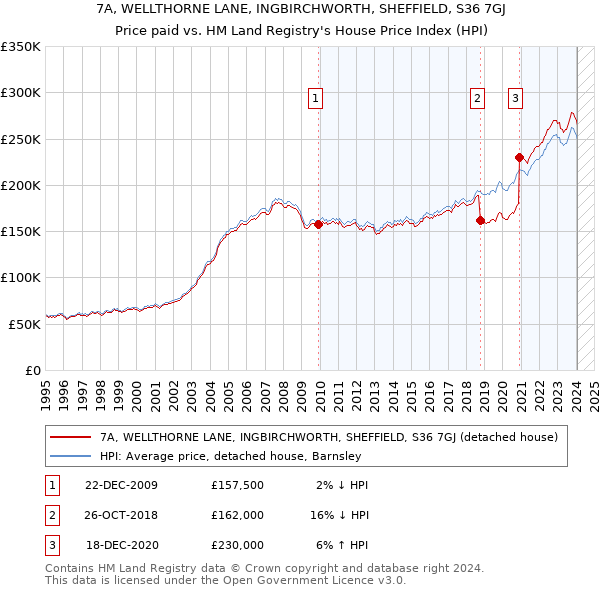 7A, WELLTHORNE LANE, INGBIRCHWORTH, SHEFFIELD, S36 7GJ: Price paid vs HM Land Registry's House Price Index