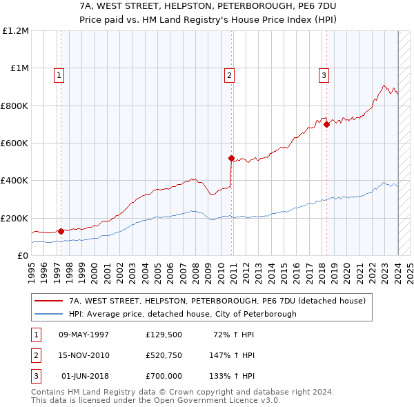 7A, WEST STREET, HELPSTON, PETERBOROUGH, PE6 7DU: Price paid vs HM Land Registry's House Price Index