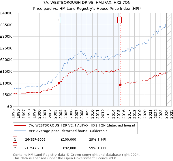 7A, WESTBOROUGH DRIVE, HALIFAX, HX2 7QN: Price paid vs HM Land Registry's House Price Index