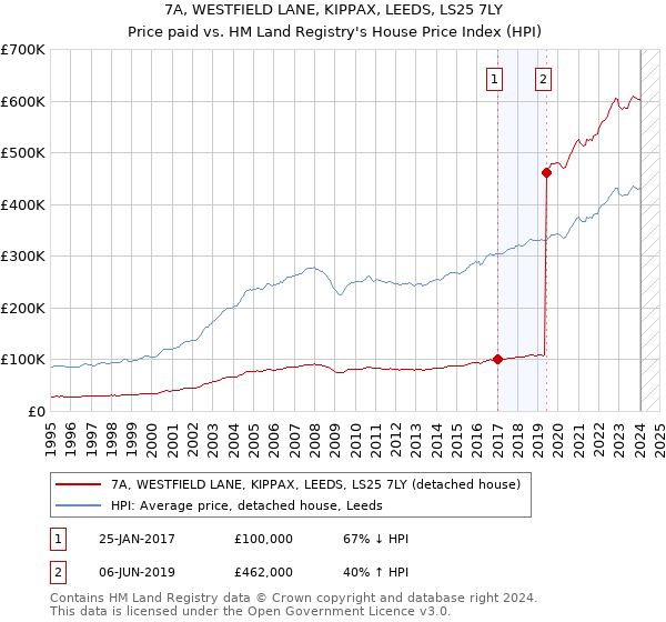 7A, WESTFIELD LANE, KIPPAX, LEEDS, LS25 7LY: Price paid vs HM Land Registry's House Price Index