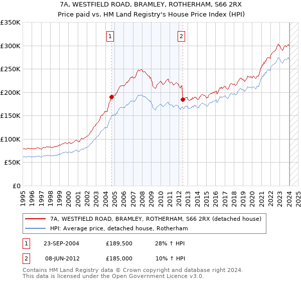 7A, WESTFIELD ROAD, BRAMLEY, ROTHERHAM, S66 2RX: Price paid vs HM Land Registry's House Price Index