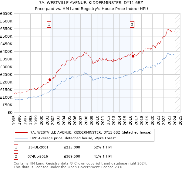 7A, WESTVILLE AVENUE, KIDDERMINSTER, DY11 6BZ: Price paid vs HM Land Registry's House Price Index