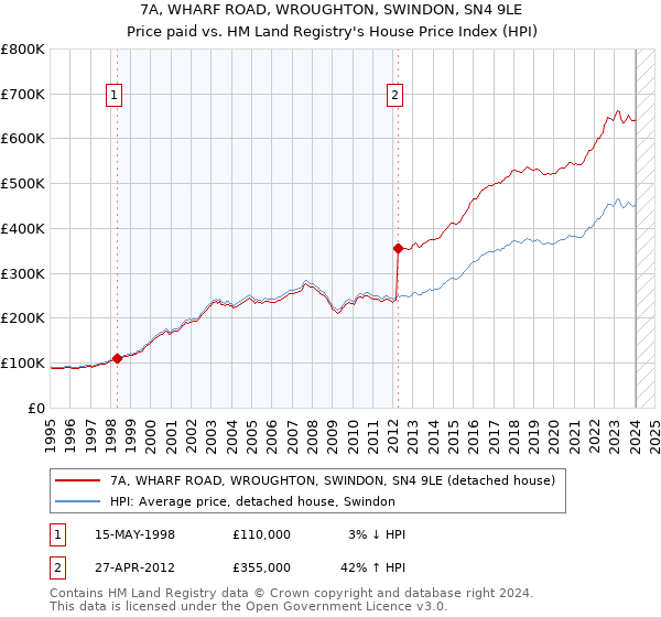 7A, WHARF ROAD, WROUGHTON, SWINDON, SN4 9LE: Price paid vs HM Land Registry's House Price Index