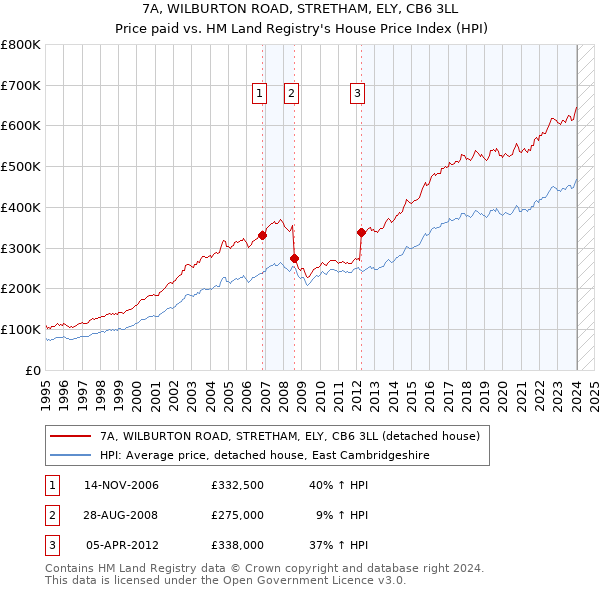 7A, WILBURTON ROAD, STRETHAM, ELY, CB6 3LL: Price paid vs HM Land Registry's House Price Index