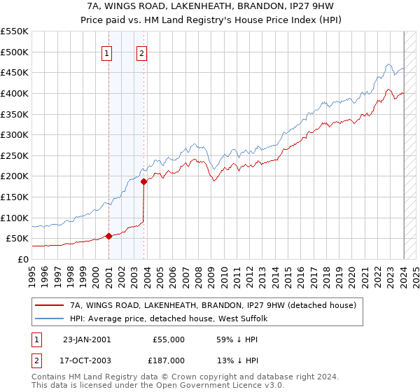 7A, WINGS ROAD, LAKENHEATH, BRANDON, IP27 9HW: Price paid vs HM Land Registry's House Price Index