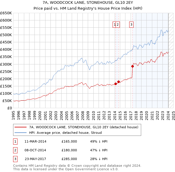 7A, WOODCOCK LANE, STONEHOUSE, GL10 2EY: Price paid vs HM Land Registry's House Price Index