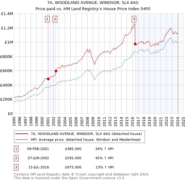 7A, WOODLAND AVENUE, WINDSOR, SL4 4AG: Price paid vs HM Land Registry's House Price Index