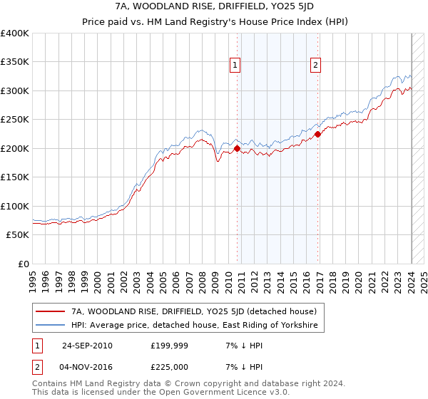 7A, WOODLAND RISE, DRIFFIELD, YO25 5JD: Price paid vs HM Land Registry's House Price Index