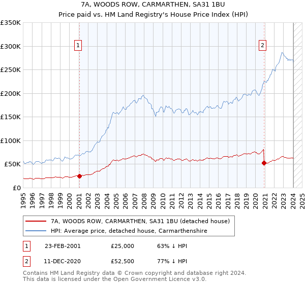 7A, WOODS ROW, CARMARTHEN, SA31 1BU: Price paid vs HM Land Registry's House Price Index