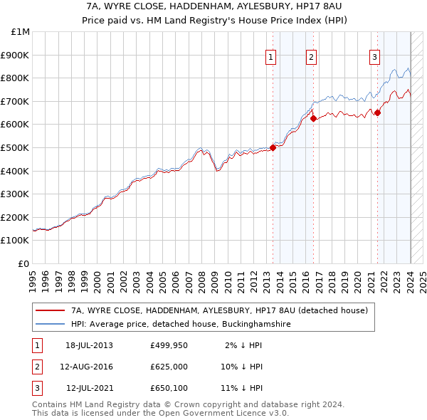7A, WYRE CLOSE, HADDENHAM, AYLESBURY, HP17 8AU: Price paid vs HM Land Registry's House Price Index