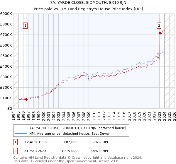 7A, YARDE CLOSE, SIDMOUTH, EX10 9JN: Price paid vs HM Land Registry's House Price Index