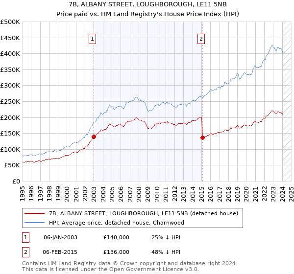 7B, ALBANY STREET, LOUGHBOROUGH, LE11 5NB: Price paid vs HM Land Registry's House Price Index