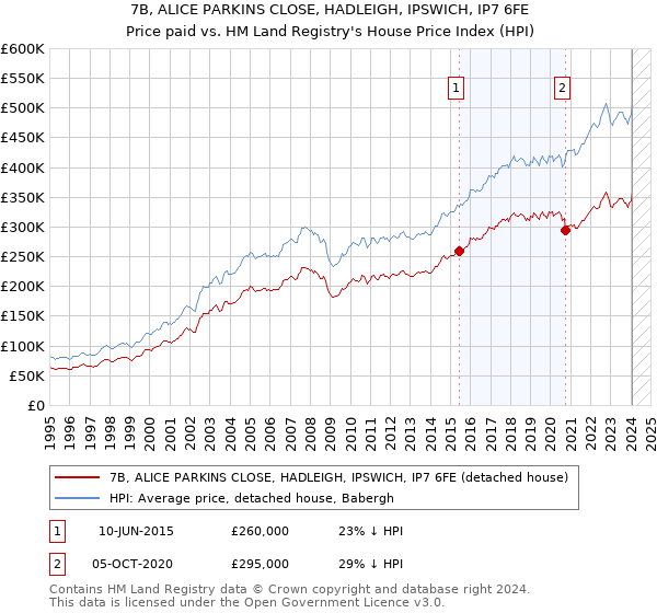7B, ALICE PARKINS CLOSE, HADLEIGH, IPSWICH, IP7 6FE: Price paid vs HM Land Registry's House Price Index