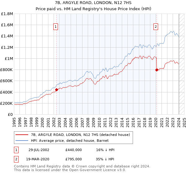 7B, ARGYLE ROAD, LONDON, N12 7HS: Price paid vs HM Land Registry's House Price Index