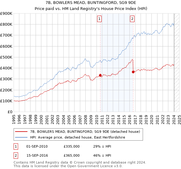 7B, BOWLERS MEAD, BUNTINGFORD, SG9 9DE: Price paid vs HM Land Registry's House Price Index