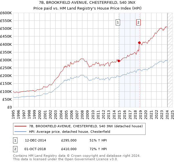 7B, BROOKFIELD AVENUE, CHESTERFIELD, S40 3NX: Price paid vs HM Land Registry's House Price Index