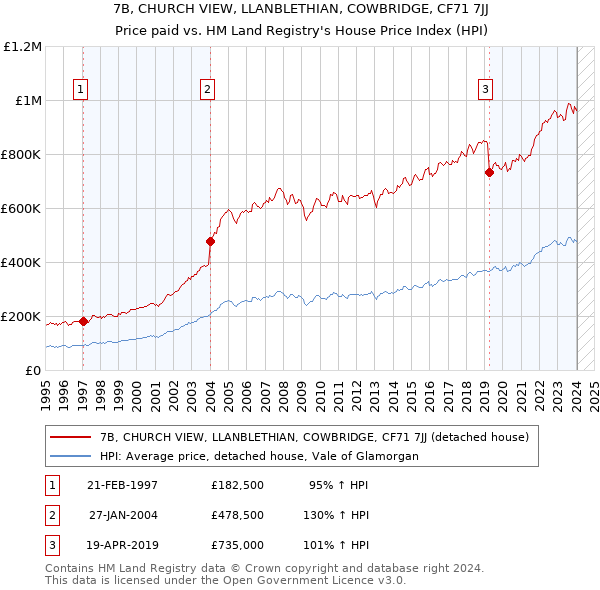 7B, CHURCH VIEW, LLANBLETHIAN, COWBRIDGE, CF71 7JJ: Price paid vs HM Land Registry's House Price Index