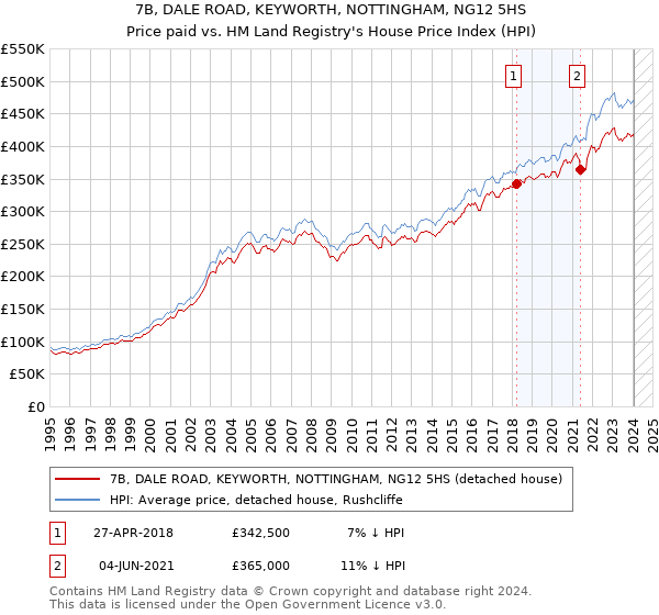 7B, DALE ROAD, KEYWORTH, NOTTINGHAM, NG12 5HS: Price paid vs HM Land Registry's House Price Index