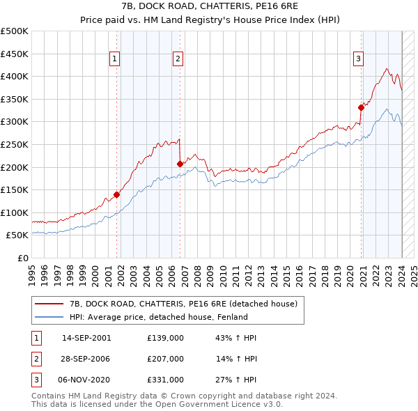 7B, DOCK ROAD, CHATTERIS, PE16 6RE: Price paid vs HM Land Registry's House Price Index