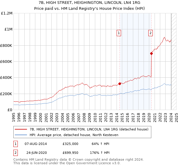 7B, HIGH STREET, HEIGHINGTON, LINCOLN, LN4 1RG: Price paid vs HM Land Registry's House Price Index