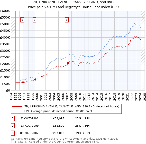 7B, LINROPING AVENUE, CANVEY ISLAND, SS8 8ND: Price paid vs HM Land Registry's House Price Index