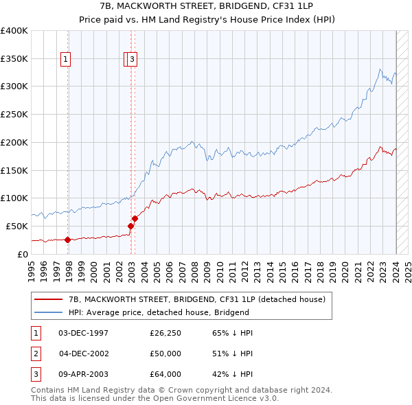 7B, MACKWORTH STREET, BRIDGEND, CF31 1LP: Price paid vs HM Land Registry's House Price Index