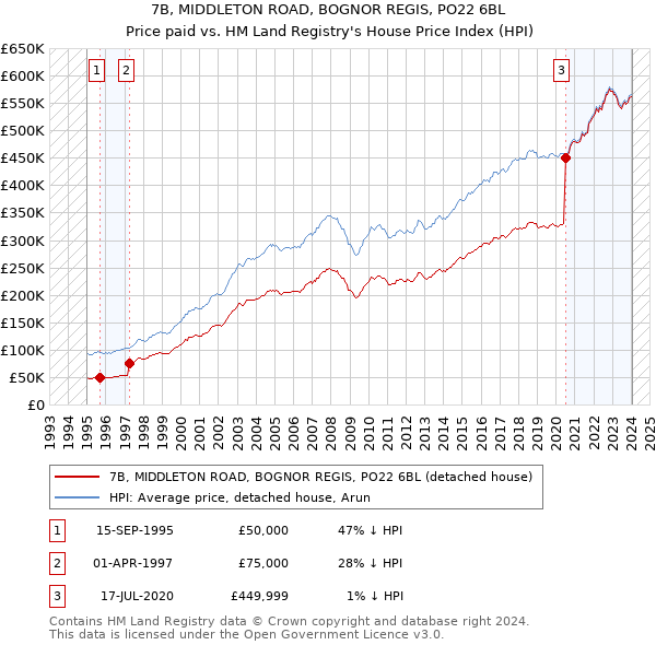 7B, MIDDLETON ROAD, BOGNOR REGIS, PO22 6BL: Price paid vs HM Land Registry's House Price Index
