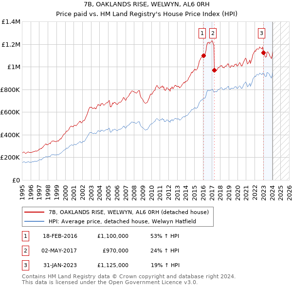7B, OAKLANDS RISE, WELWYN, AL6 0RH: Price paid vs HM Land Registry's House Price Index