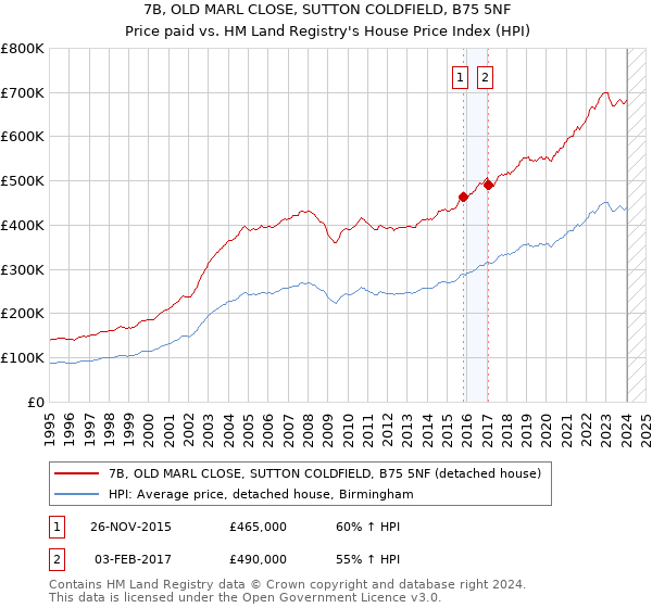 7B, OLD MARL CLOSE, SUTTON COLDFIELD, B75 5NF: Price paid vs HM Land Registry's House Price Index